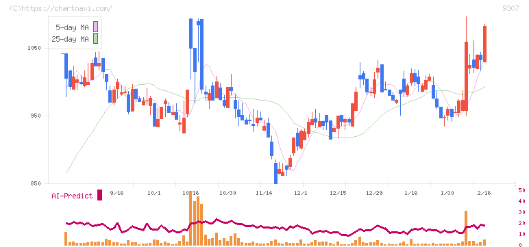 杉村倉庫(9307)の日足チャート