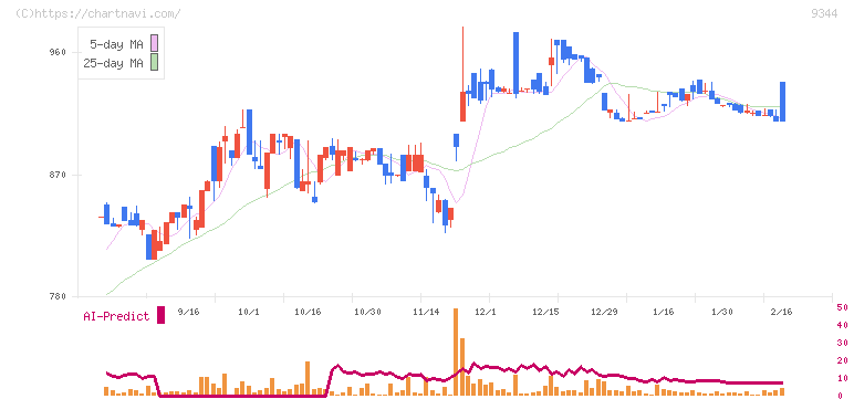 アクシスコンサルティング(9344)の日足チャート