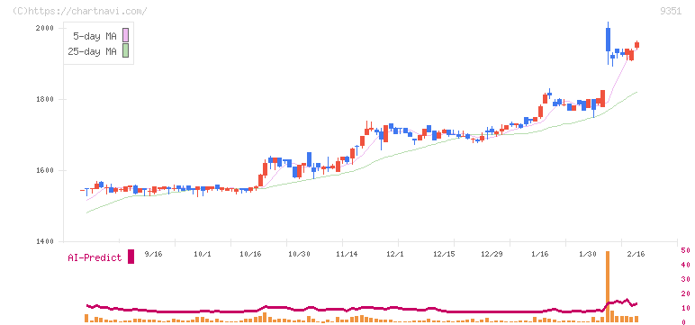 東洋埠頭(9351)の日足チャート