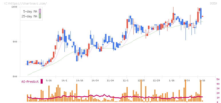 伊勢湾海運(9359)の日足チャート
