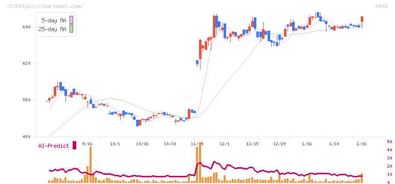 サカイホールディングス(9446)の日足チャート