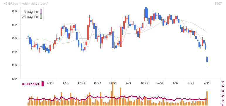アルファポリス(9467)の日足チャート