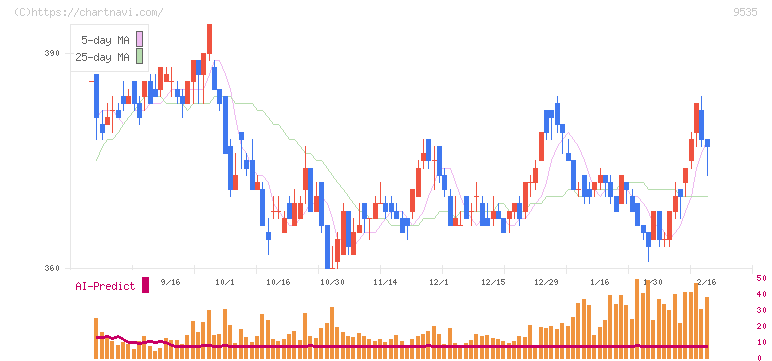 広島ガス(9535)の日足チャート