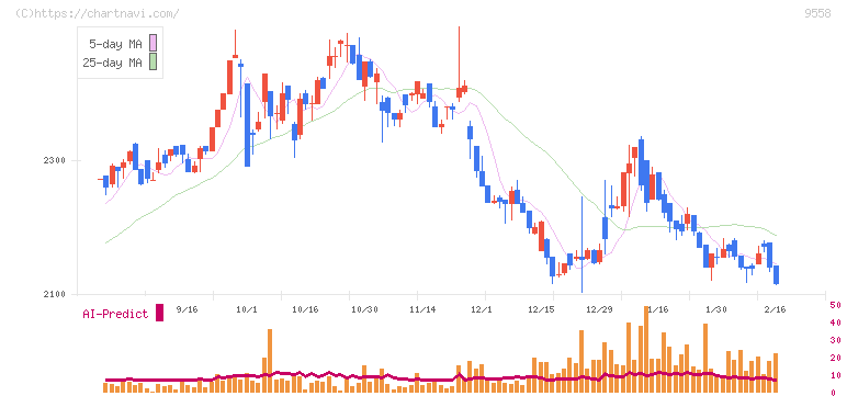 ジャパニアス(9558)の日足チャート