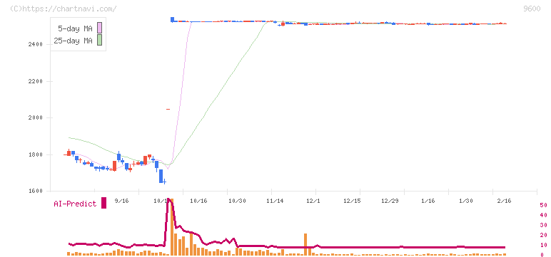 アイネット(9600)の日足チャート