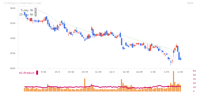 スクウェア・エニックス・ホールディングス(9684)の日足チャート