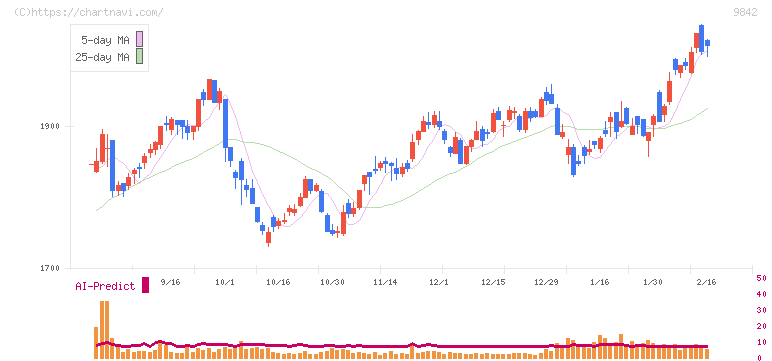 アークランズ(9842)の日足チャート