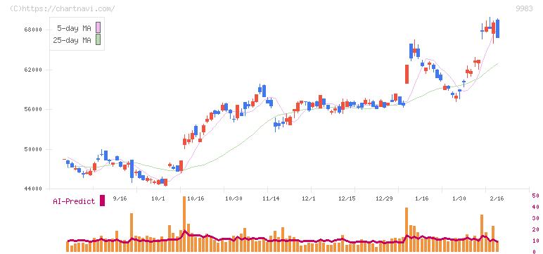 ファーストリテイリング(9983)の日足チャート
