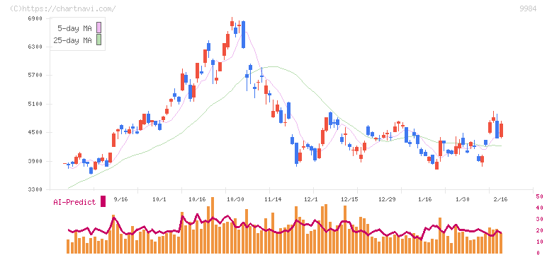 ソフトバンクグループ(9984)の日足チャート