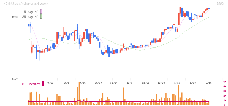 ヤマザワ(9993)の日足チャート