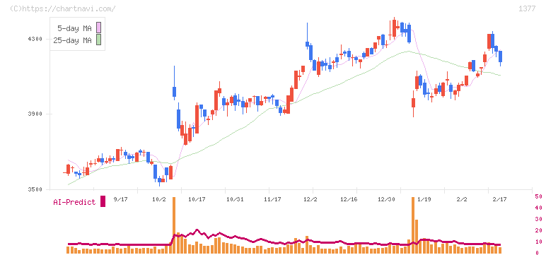 サカタのタネ(1377)の日足チャート