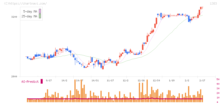 ベルグアース(1383)の日足チャート