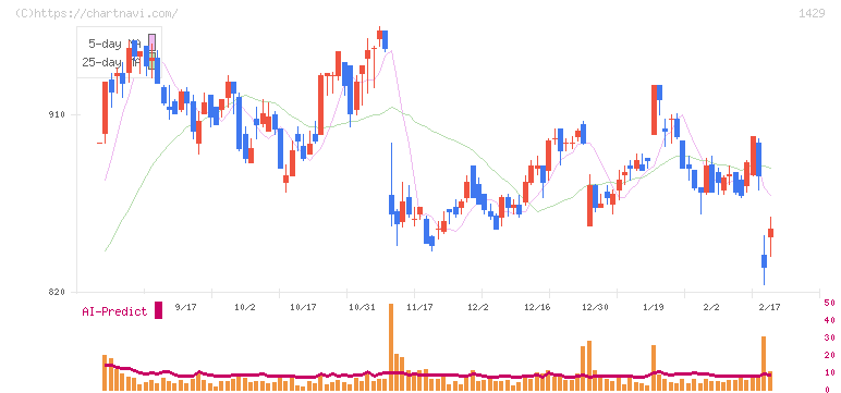 日本アクア(1429)の日足チャート