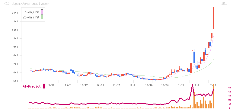 住石ホールディングス(1514)の日足チャート