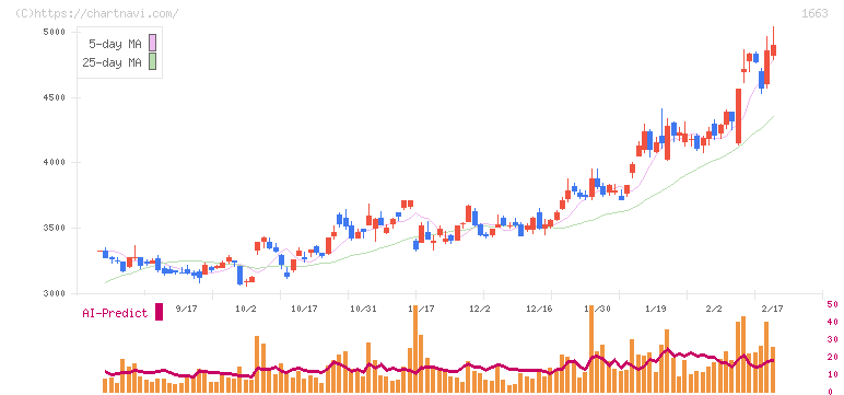 Ｋ＆Ｏエナジーグループ(1663)の日足チャート