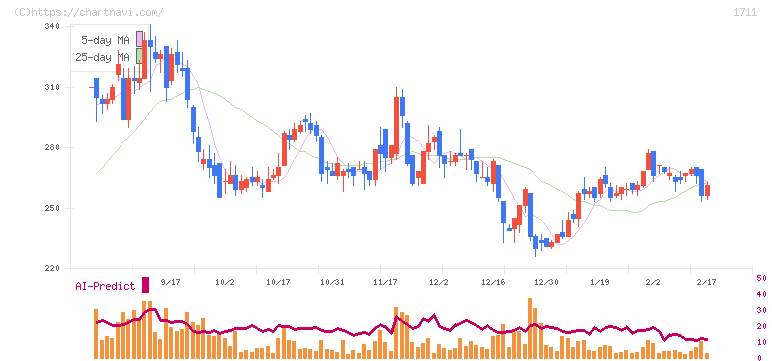 ＳＤＳホールディングス(1711)の日足チャート