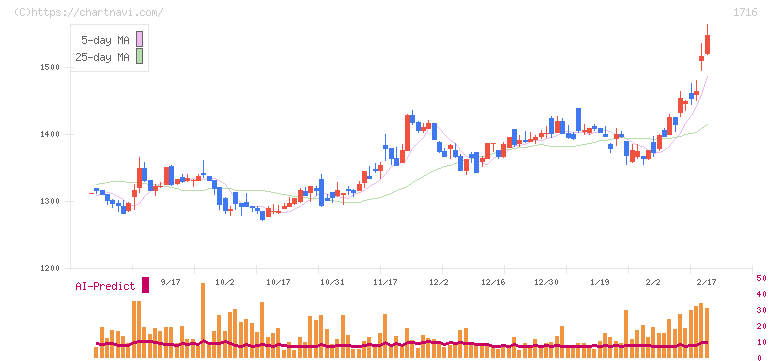第一カッター興業(1716)の日足チャート