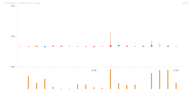 麻生フオームクリート(1730)の日足チャート