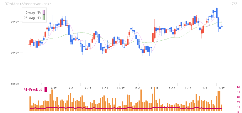 東建コーポレーション(1766)の日足チャート