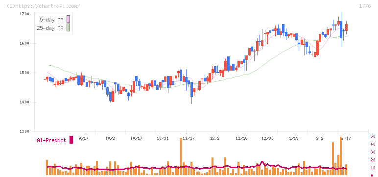 三井住建道路(1776)の日足チャート
