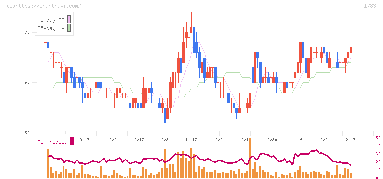 ｆａｎｔａｓｉｓｔａ(1783)の日足チャート