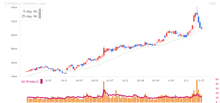 鹿島(1812)の日足チャート