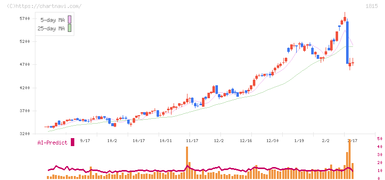 鉄建建設(1815)の日足チャート