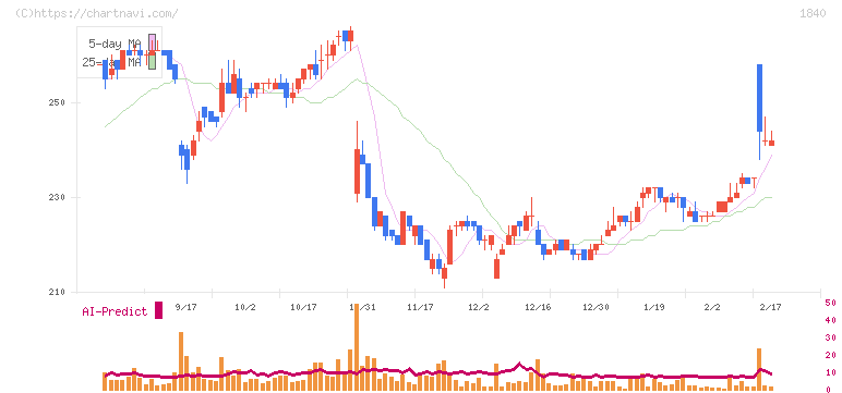 土屋ホールディングス(1840)の日足チャート