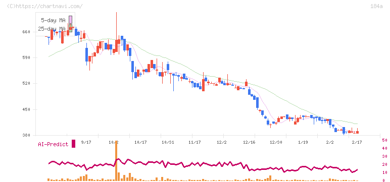 学びエイド(184A)の日足チャート