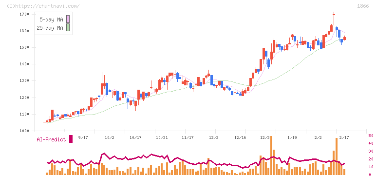 北野建設(1866)の日足チャート