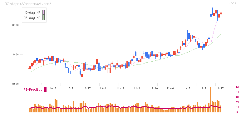 ライト工業(1926)の日足チャート