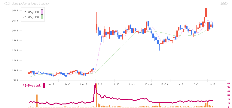 サンテック(1960)の日足チャート