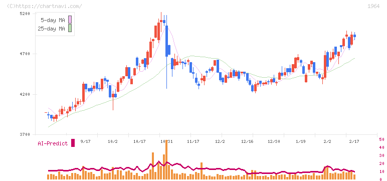 中外炉工業(1964)の日足チャート