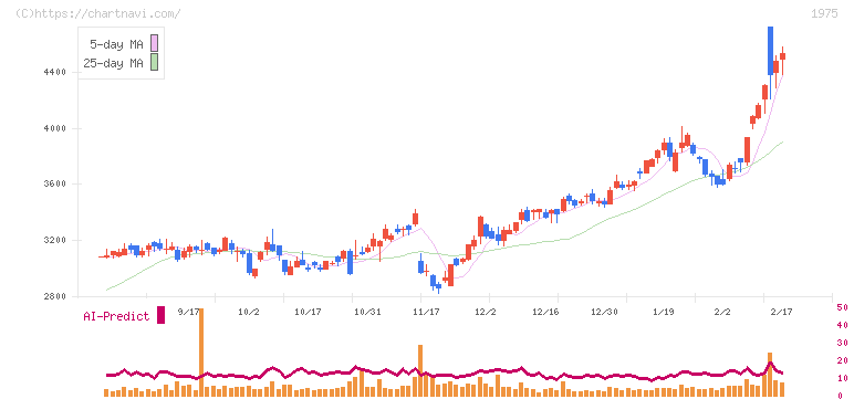 朝日工業社(1975)の日足チャート