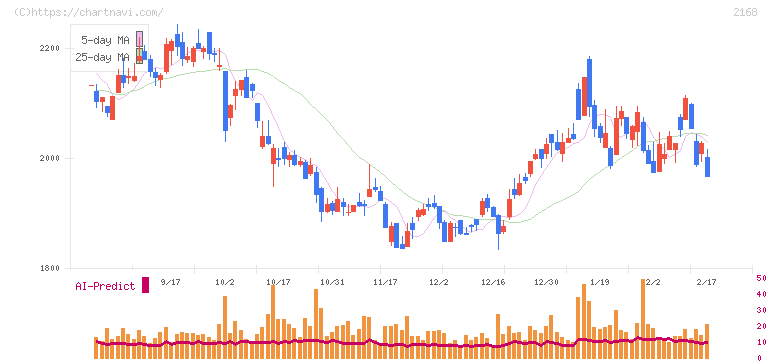 パソナグループ(2168)の日足チャート