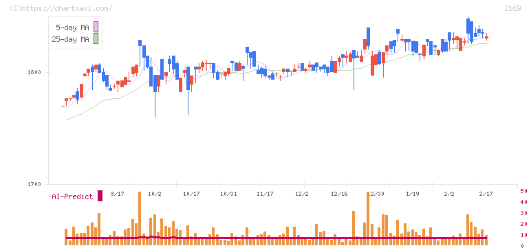 ＣＤＳ(2169)の日足チャート