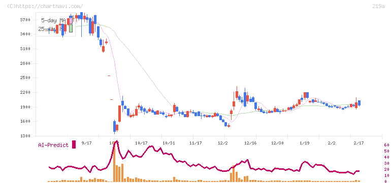 Ｈｅａｒｔｓｅｅｄ(219A)の日足チャート