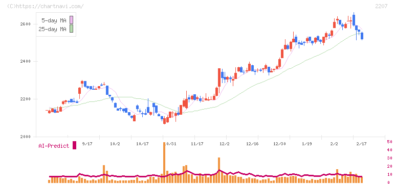 ｍｅｉｔｏ(2207)の日足チャート