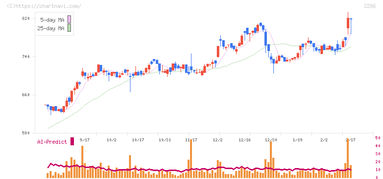林兼産業(2286)の日足チャート