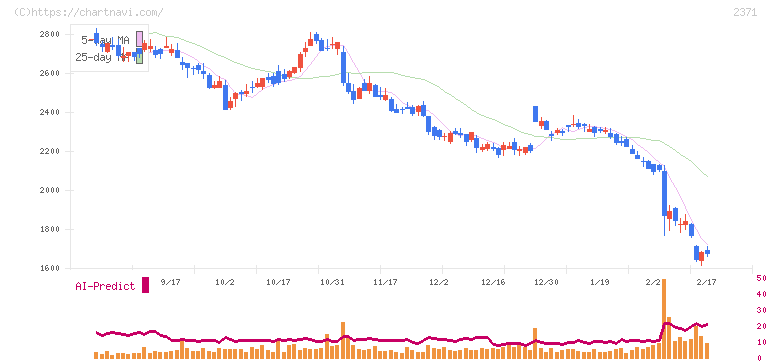 カカクコム(2371)の日足チャート