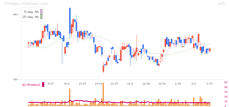 ケアサービス(2425)の日足チャート