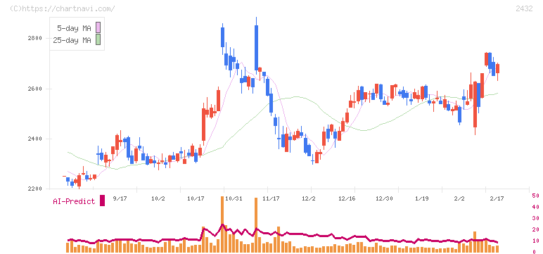 ディー・エヌ・エー(2432)の日足チャート