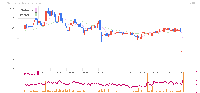 キッズスター(248A)の日足チャート