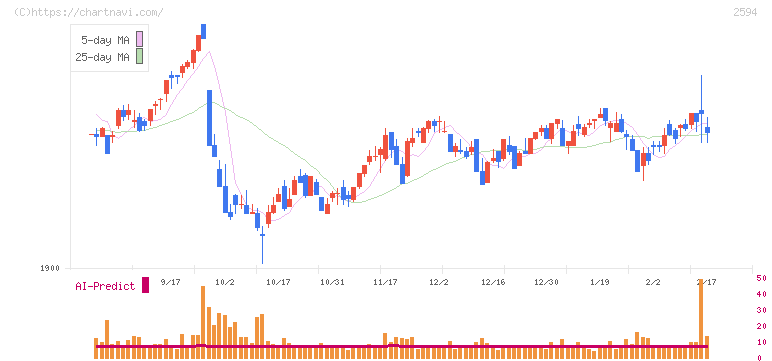 キーコーヒー(2594)の日足チャート
