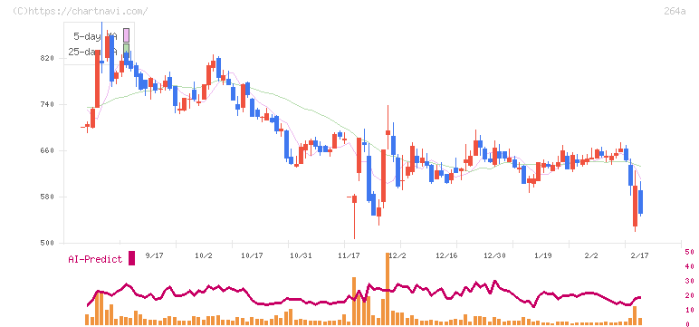 Ｓｃｈｏｏ(264A)の日足チャート