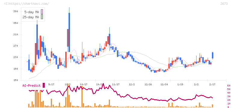 夢みつけ隊(2673)の日足チャート