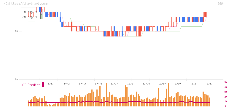 焼肉坂井ホールディングス(2694)の日足チャート
