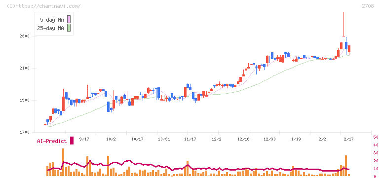 久世(2708)の日足チャート