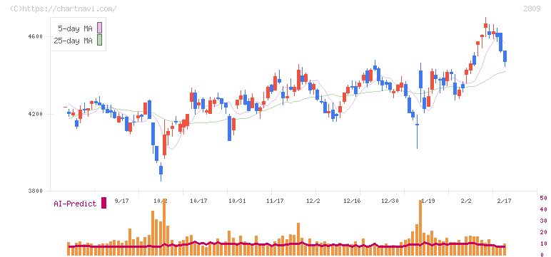 キユーピー(2809)の日足チャート