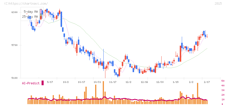 アリアケジャパン(2815)の日足チャート